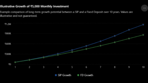 Line chart comparing SIP and Fixed Deposit growth for a ₹5,000 monthly investment over 10 years in India